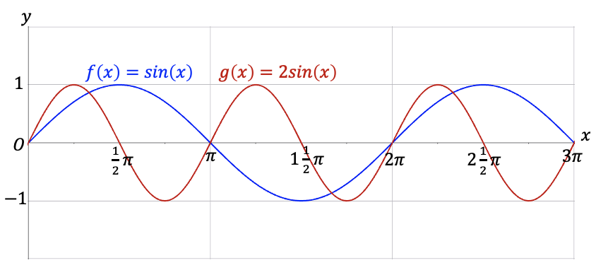 De grafiek van f(x) = sin(x) (blauw) en de grafiek van g(x) = sin(2x) (rood)