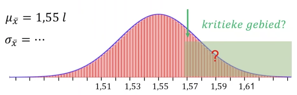 Voorbeeld van een normale verdeling met het kritieke gebied aan de rechterkant 