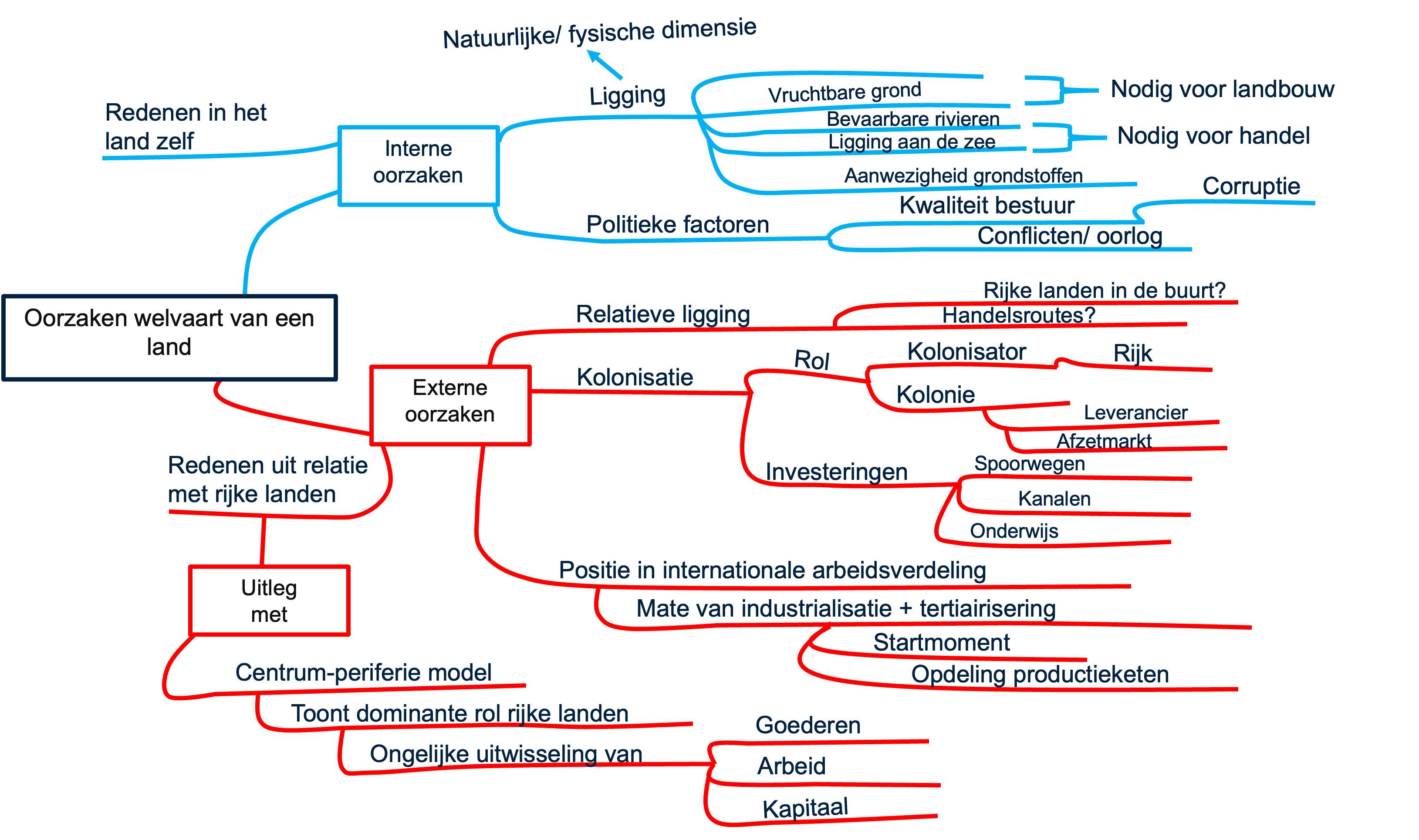 mindmap oorzaken welvaart van een land