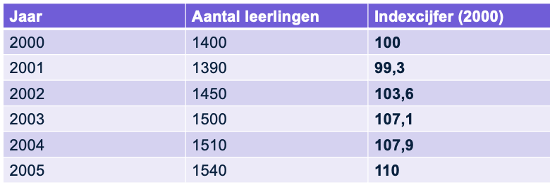 Indexcijfers 2000