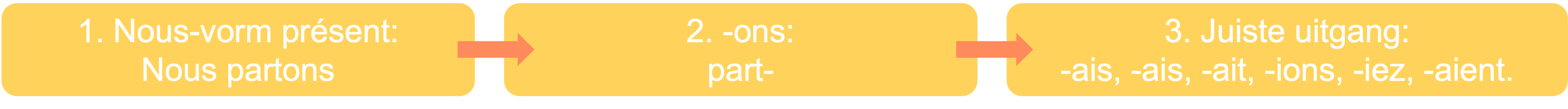 Stappenplan vervoeging 'partir' in de imparfait (hetzelfde geldt voor 'sortir')