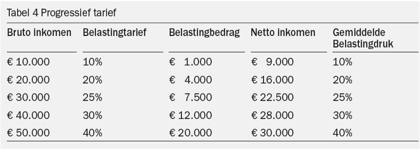 Voorbeeld progressief tarief, waarbij de belastingdruk stijgt bij een hoger inkomen.