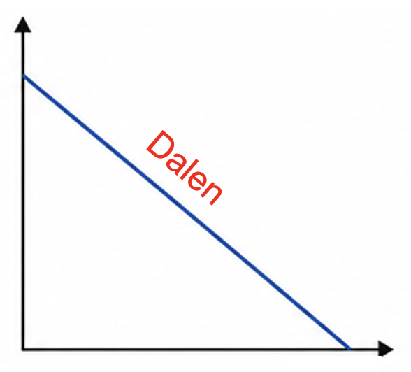 Een grafiek die van links naar rechts daalt