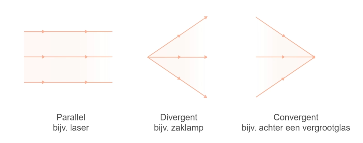 De drie soorten lichtbundels: parallel, divergent en convergent.