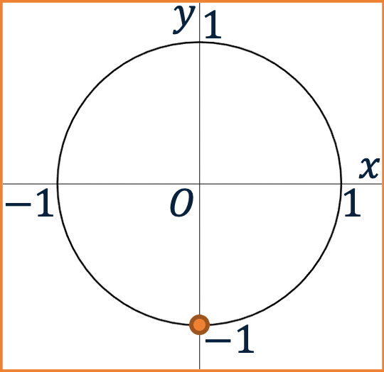 De eenheidscirkel met een punt gemarkeerd op (0,-1).