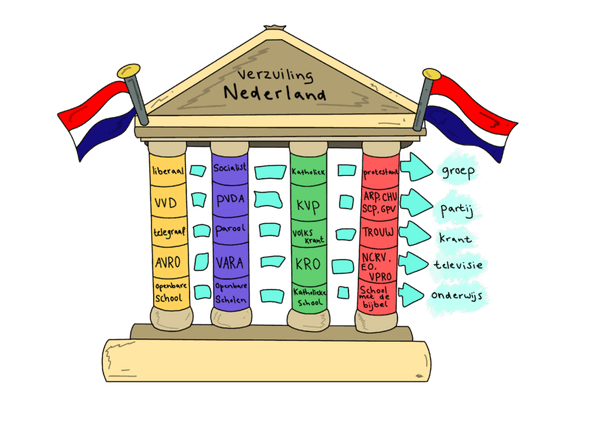 Verzuiling, Nederland, Wederopbouw, Tweede Wereldoorlog, geloof in Nederland