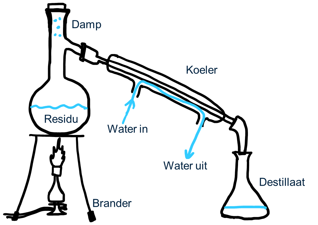 Afbeelding 2: een destillatie-opstelling: kolf met mengsel, brander, driepoot, thermometer, koeler, in- en uitstroom van koelwater, opvangkolf, destillaat, residu