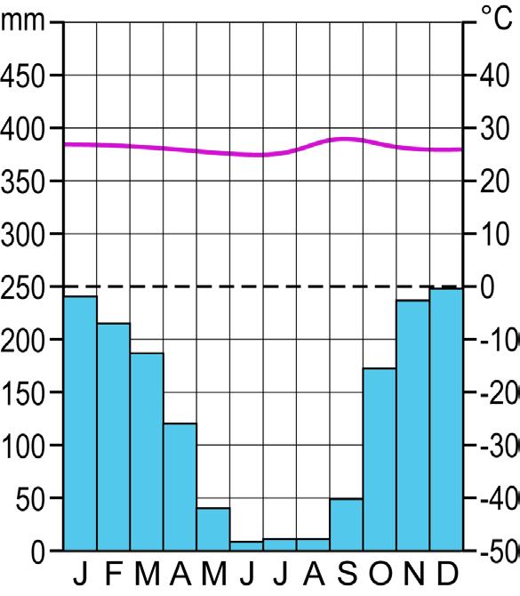 Klimaatdiagram van Brasília