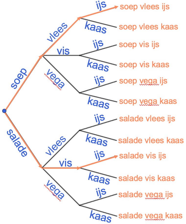 Figuur 1: Boomdiagram met 12 mogelijkheden.