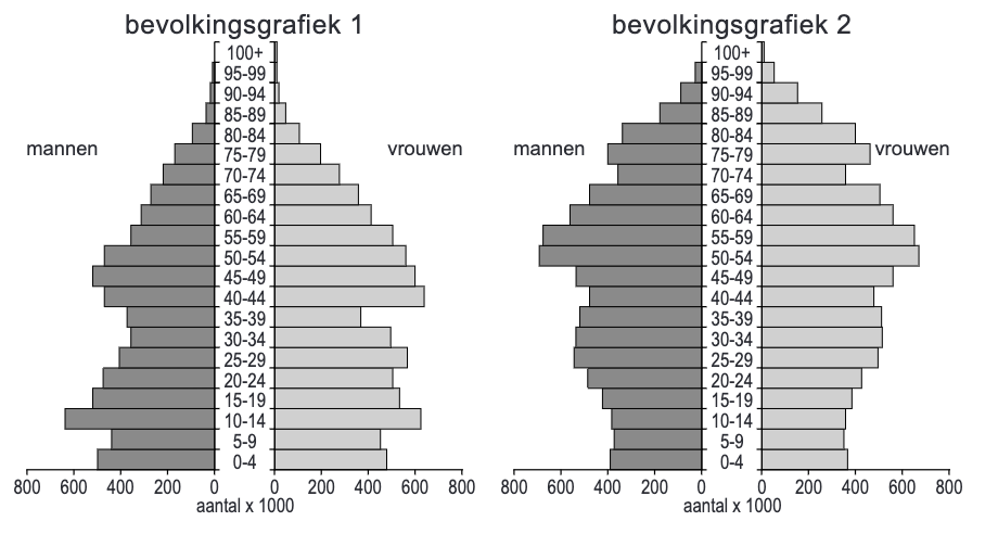 Twee bevolkingsgrafieken van Duitsland