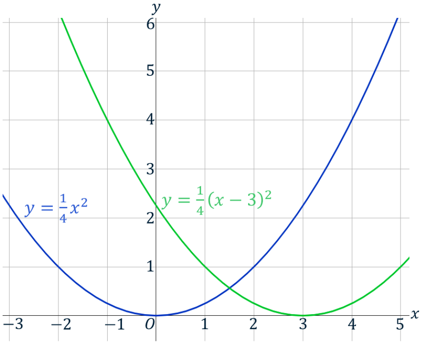 Horizontale translatie, de groene grafiek is 3 stapjes naar rechts verplaatst.