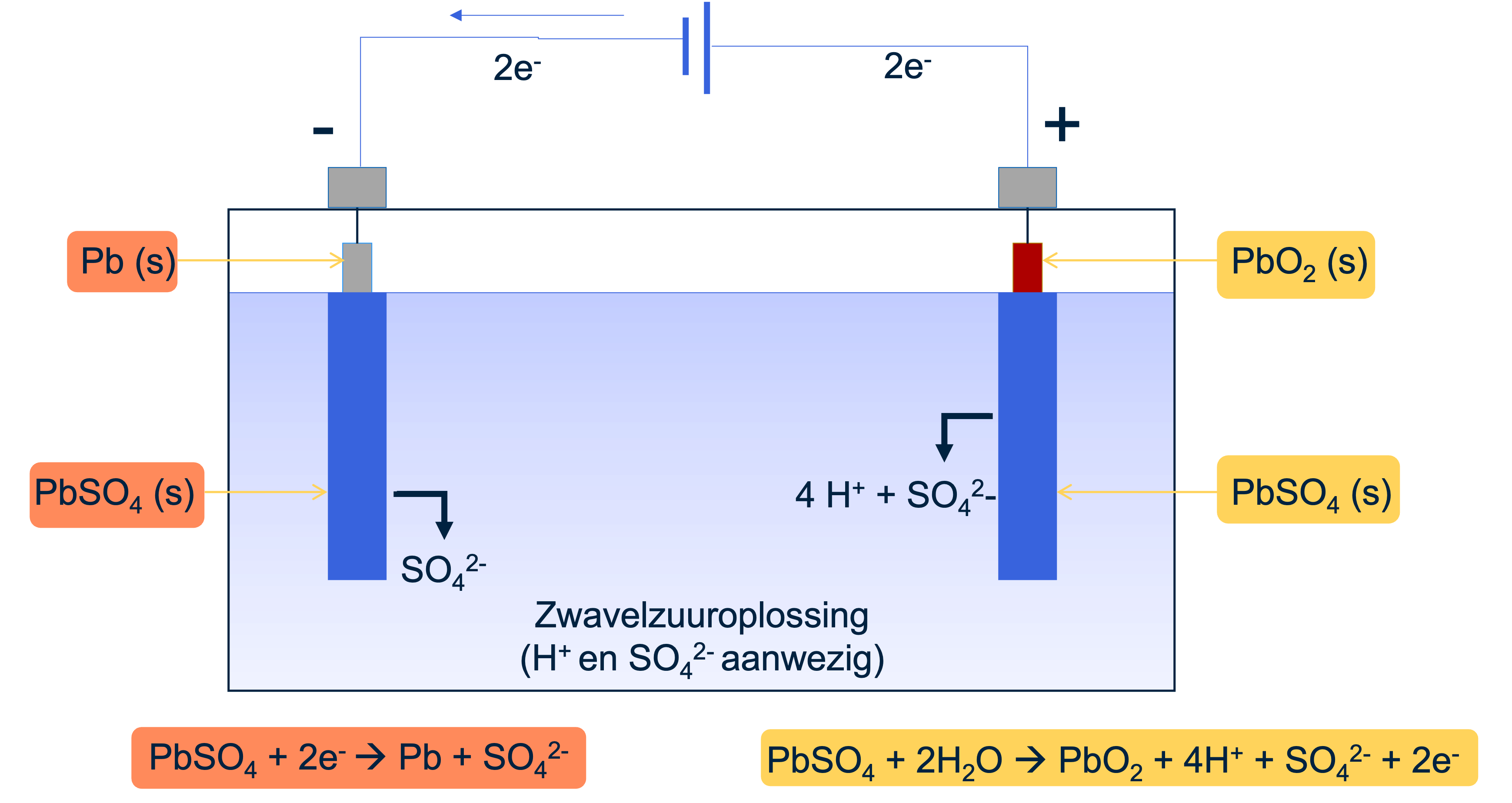 De loodaccu tijdens het opladen. 