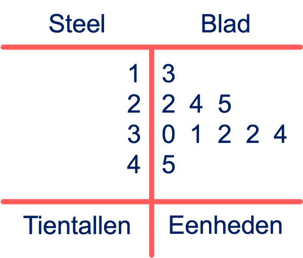 Steel-bladdiagram voorbeeld