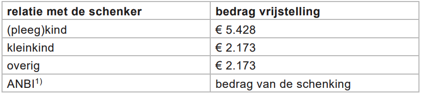 noot 1 ANBI = Algemeen Nut Beogende Instelling