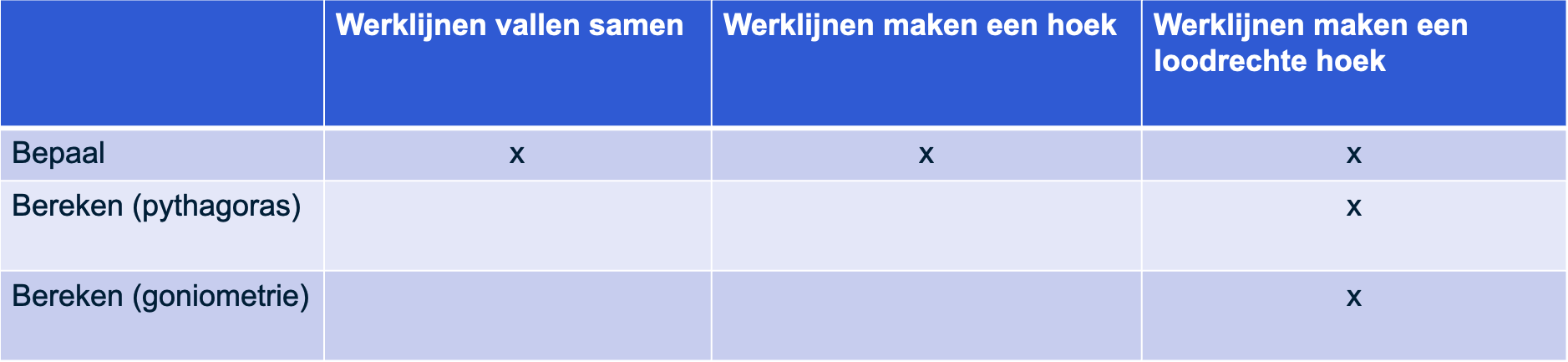 Tabel waarbij situaties zijn geschetst en hoe je tot het samenstellen van krachten kan komen.