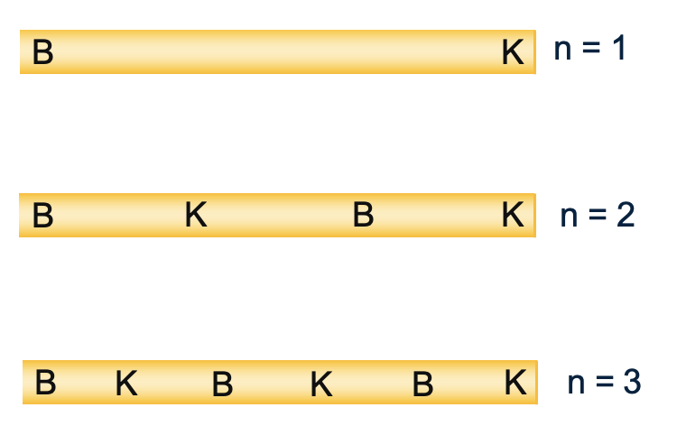 Diagrammen van een open-gesloten blaasinstrument, met de staande golven voor de grondtoon (n=1) en de eerste boventoon (n=2, wat overeenkomt met 3/4 lambda), met knopen en buiken duidelijk aangegeven aan de open en gesloten uiteinden en in de luchtkolom.