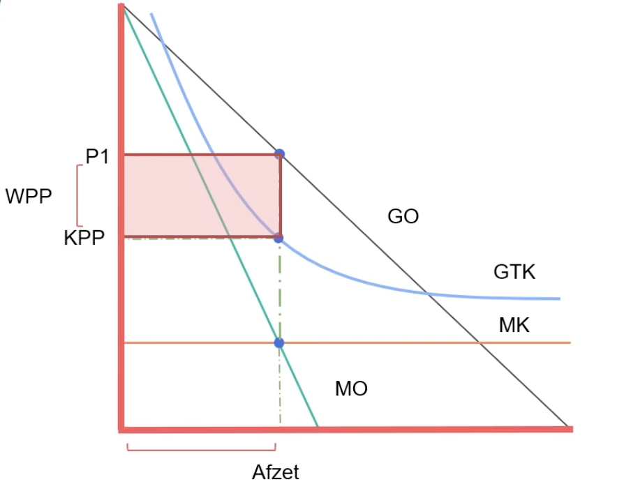 Maximale winst voor een monopolie