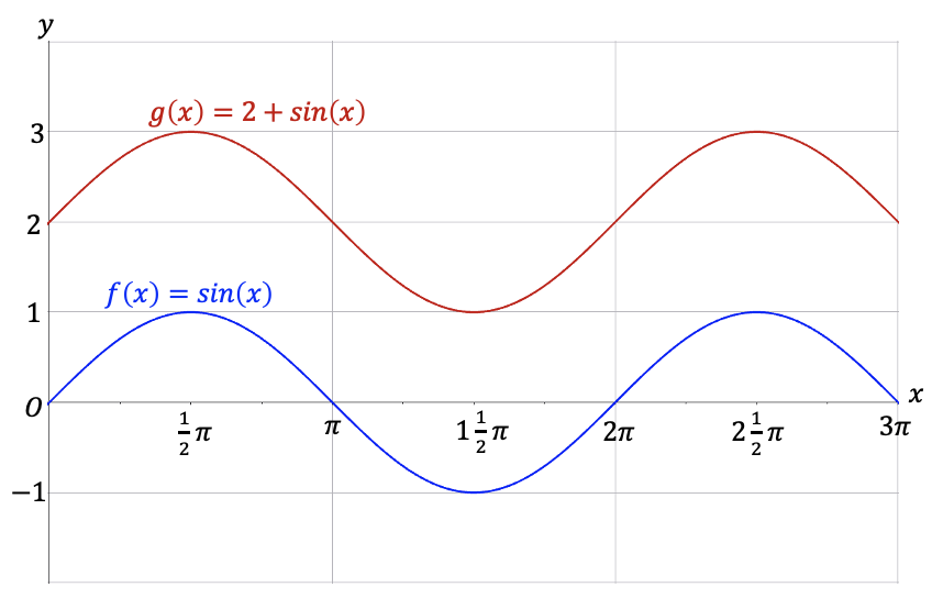 De grafiek van f(x) = sin(x) (blauw) en de grafiek van g(x) = 2 + sin(x) (rood)