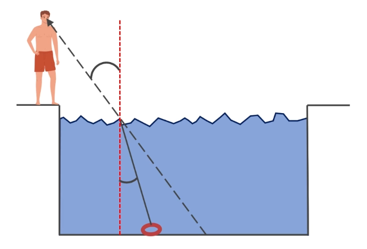 Iemand die niet goed inschat waar de ring zich onderwater bevindt door lichtbreking.