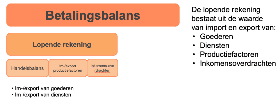 Betalingsbalans overzicht lopende rekening