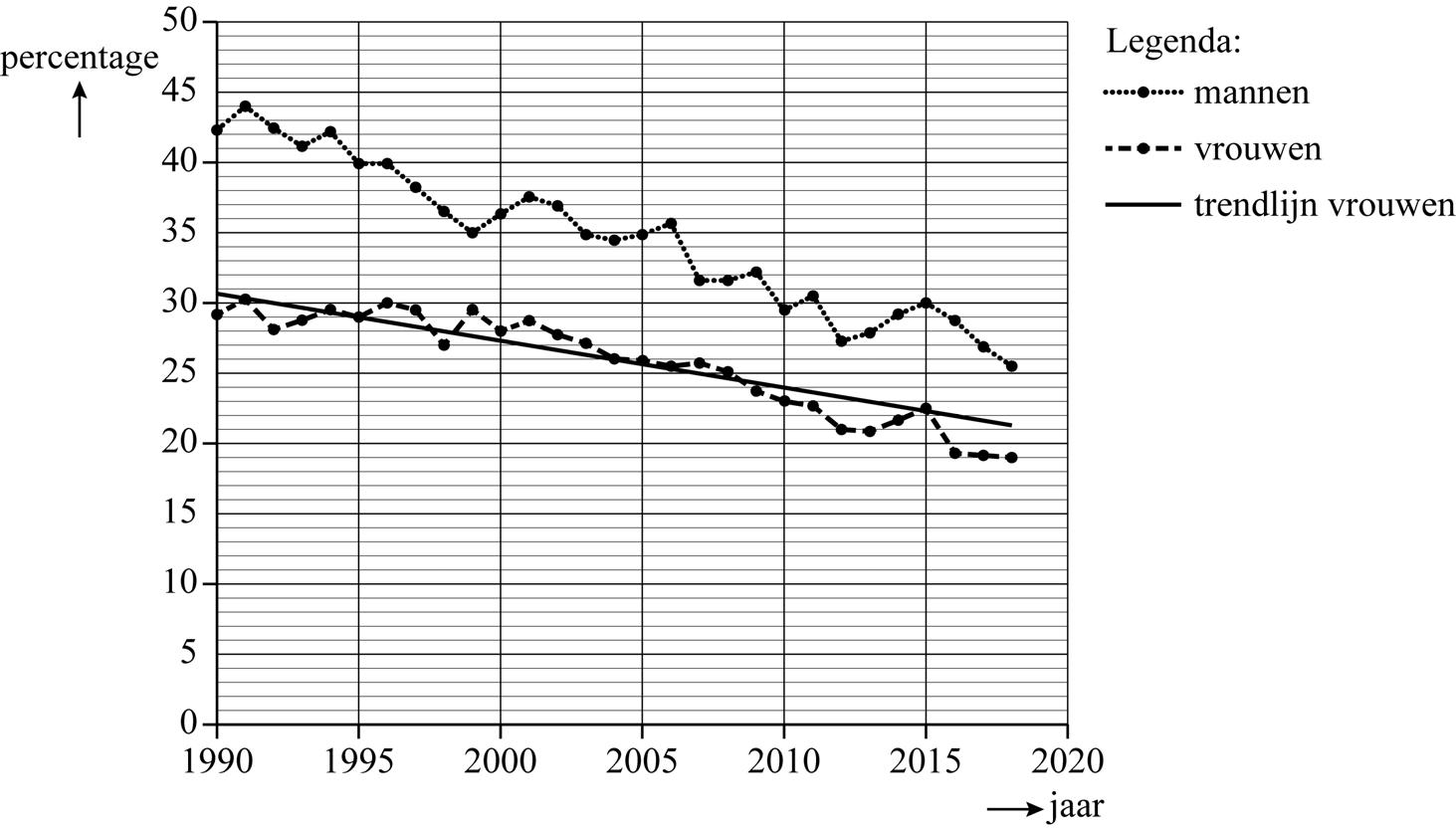 figuur 2 Percentage rokers 18 jaar of ouder