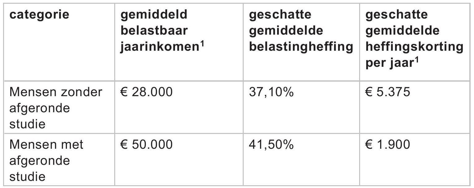 noot 1 De inflatie blijft buiten beschouwing.