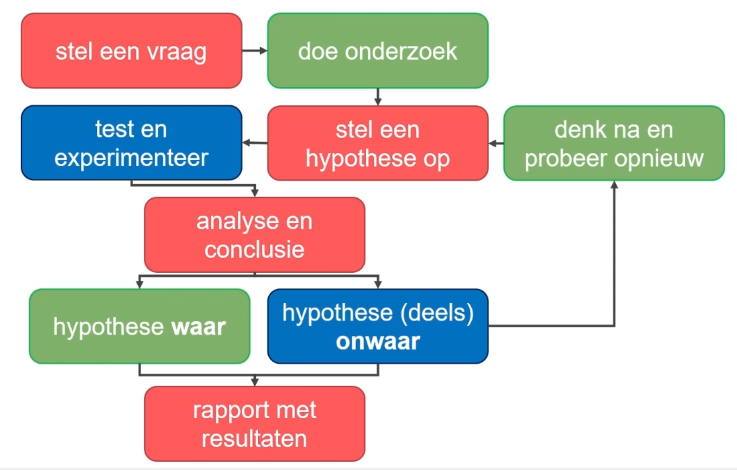 De wetenschappelijke methode visueel uitgelegd.