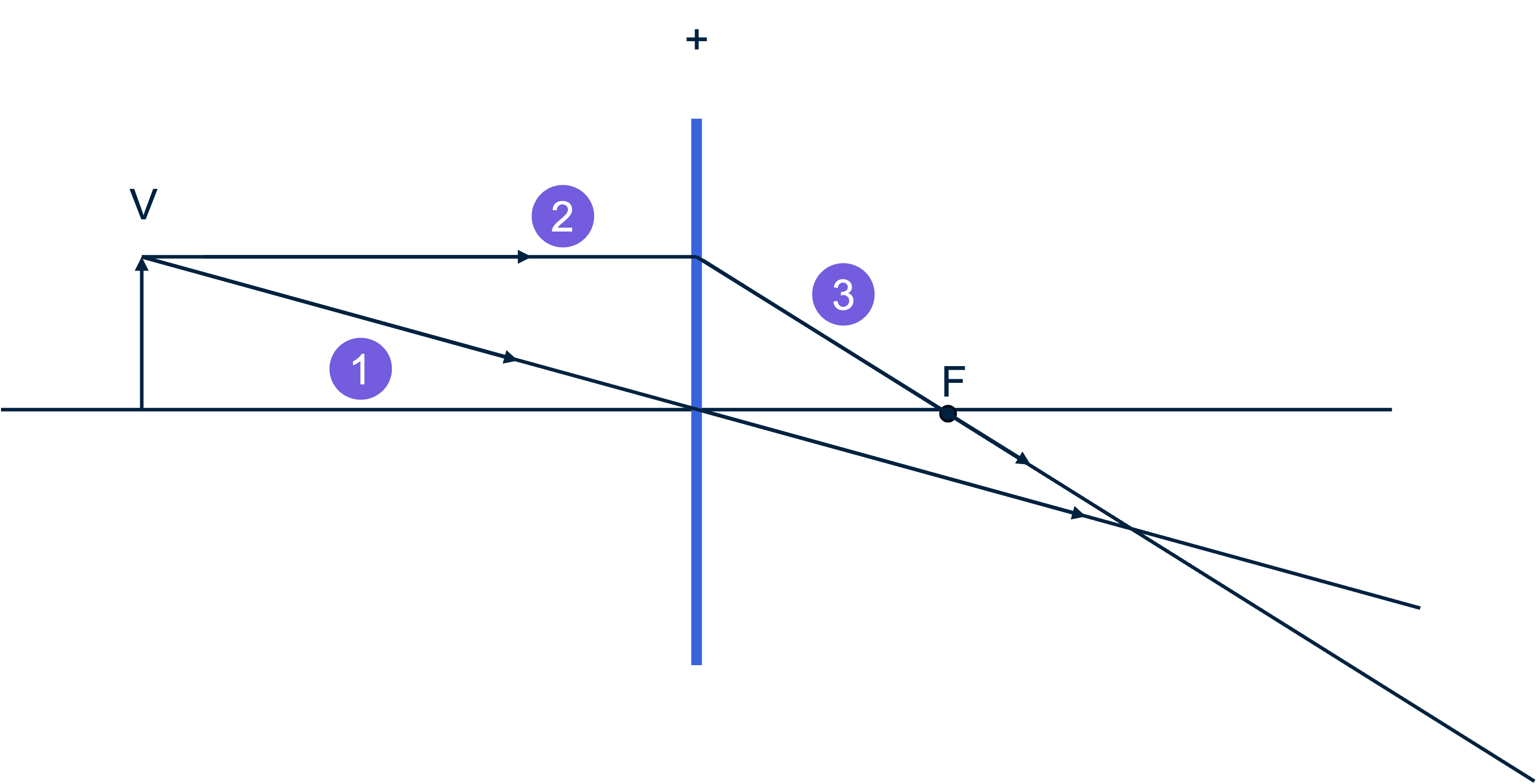 Stap 3: De convergeerde lichtstraal vanaf de lens naar F