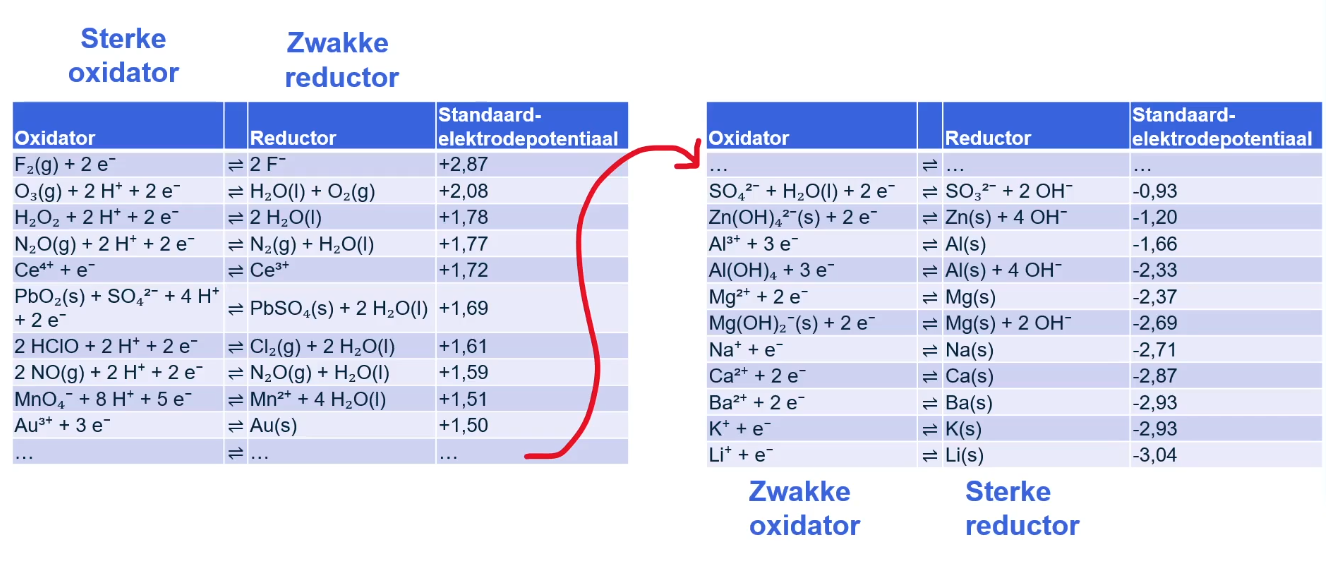 Een schematische weergave van Binas tabel 48, met een kolom voor oxidatoren (links) en reductoren (rechts). Bovenin staan de sterkste oxidatoren en zwakste reductoren met hoge V0-waarden. Onderin staan de zwakste oxidatoren en sterkste reductoren met lage V0-waarden.