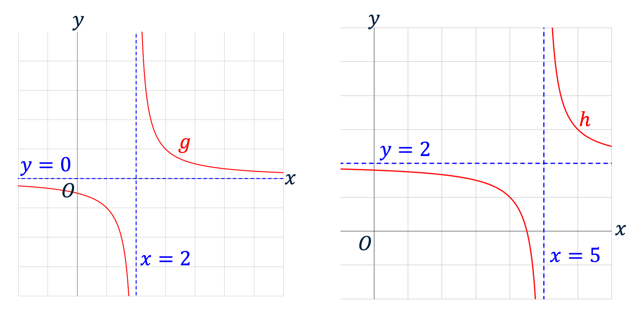 Verschoven grafieken