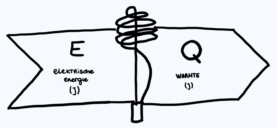 Energieschema dat de omzetting van elektrische energie naar warmte in een waterkoker illustreert.