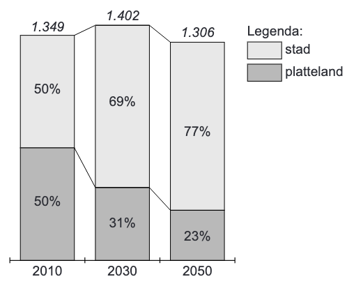 Stedelijke bevolking en plattelandsbevolking China in 2010, 2030 en 2050