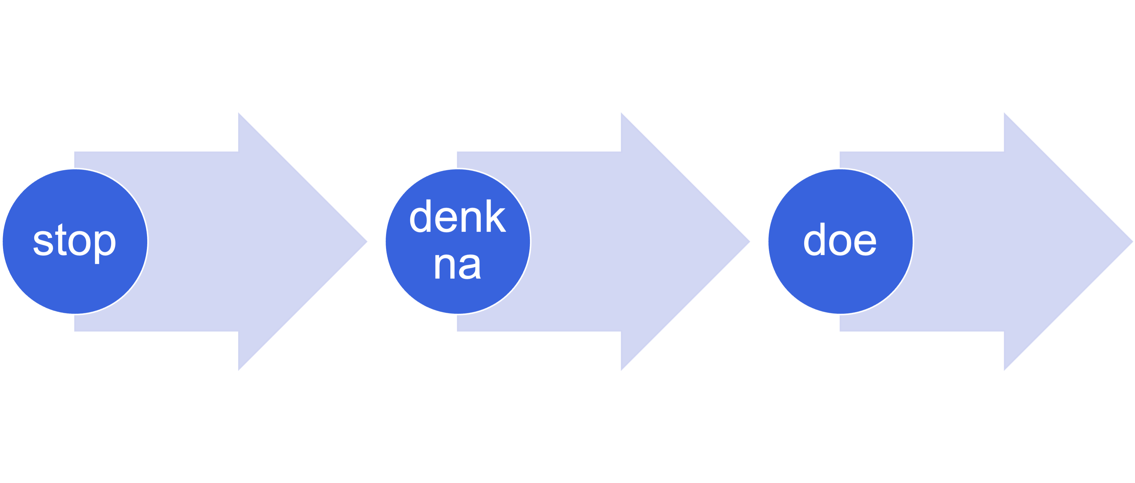 De stop-denk-doe methode