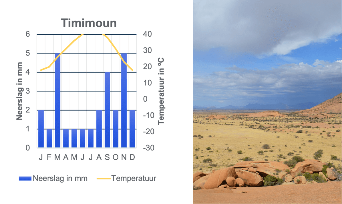 Voorbeeld van een stad die zich bevindt in een aride zone. Daarnaast afgebeeld hoe zo'n zone eruit kan zien.