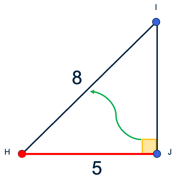 Figuur 3: Rechthoekige driehoek met de aanliggende en schuine zijde vanuit hoek H