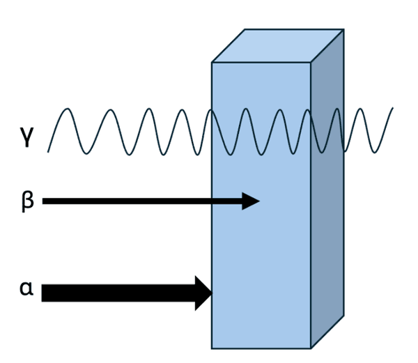 Alfastraling (onder) heeft een laag doordringend vermogen. Bètastraling (middel) heeft een beetje doordringend vermogen.  Gammastraling (boven) heeft een hoog doordringend vermogen.