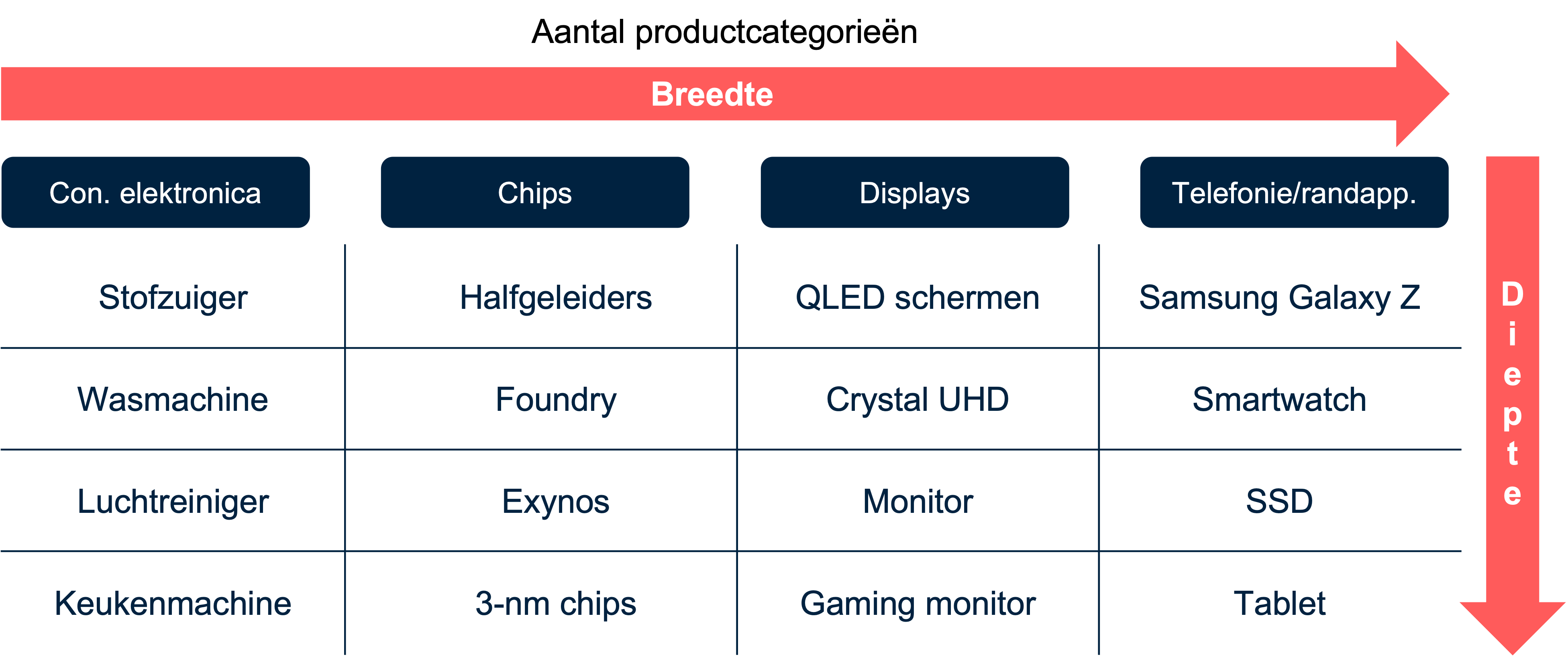 Assortiment van Samsung