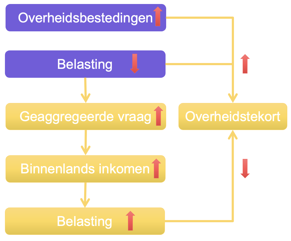 Schema inverdieneffect.