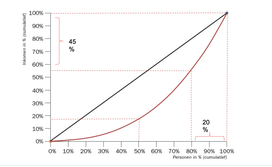Lorenz-curve 