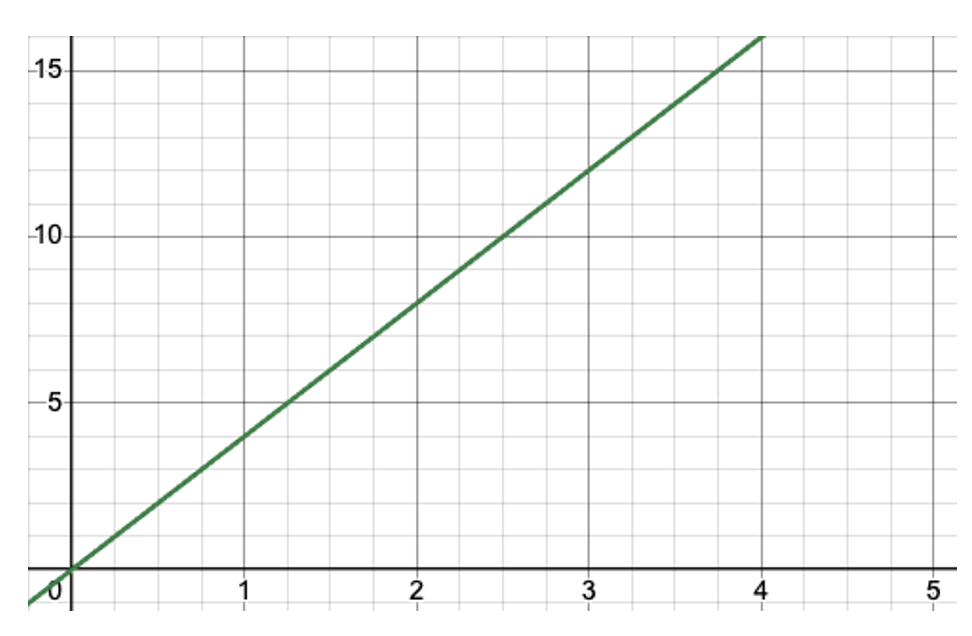 (x,t)-diagram met een schuine rechte lijn door de oorsprong
