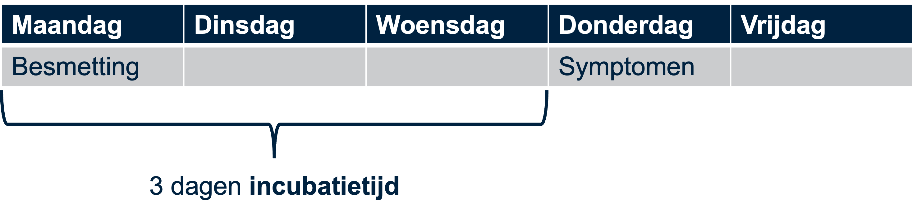 Voorbeeld van het beloop van een besmetting die na 3 dagen incubatietijd pas symptomen geeft.