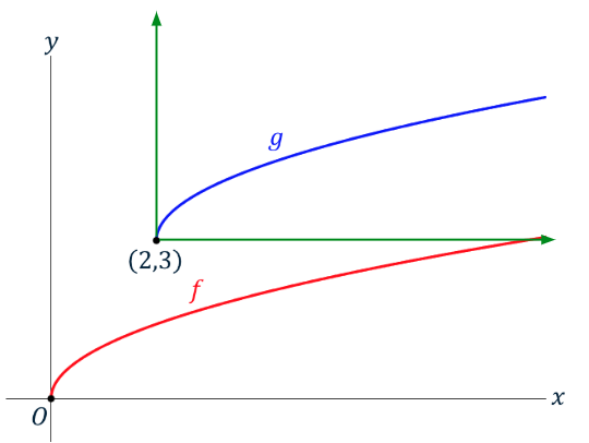 Translatie van een wortelfunctie.