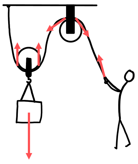 Een takelsysteem met één vaste katrol (rechts) bovenaan en één losse katrol (links) waaraan een gewicht hangt.