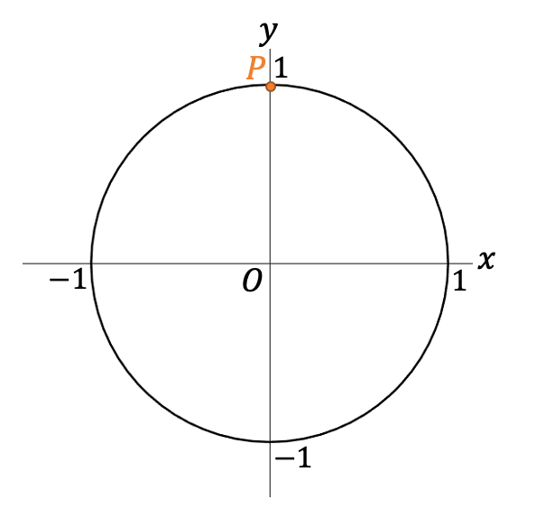 De eenheidscirkel met één gemarkeerd punt op (0,1).