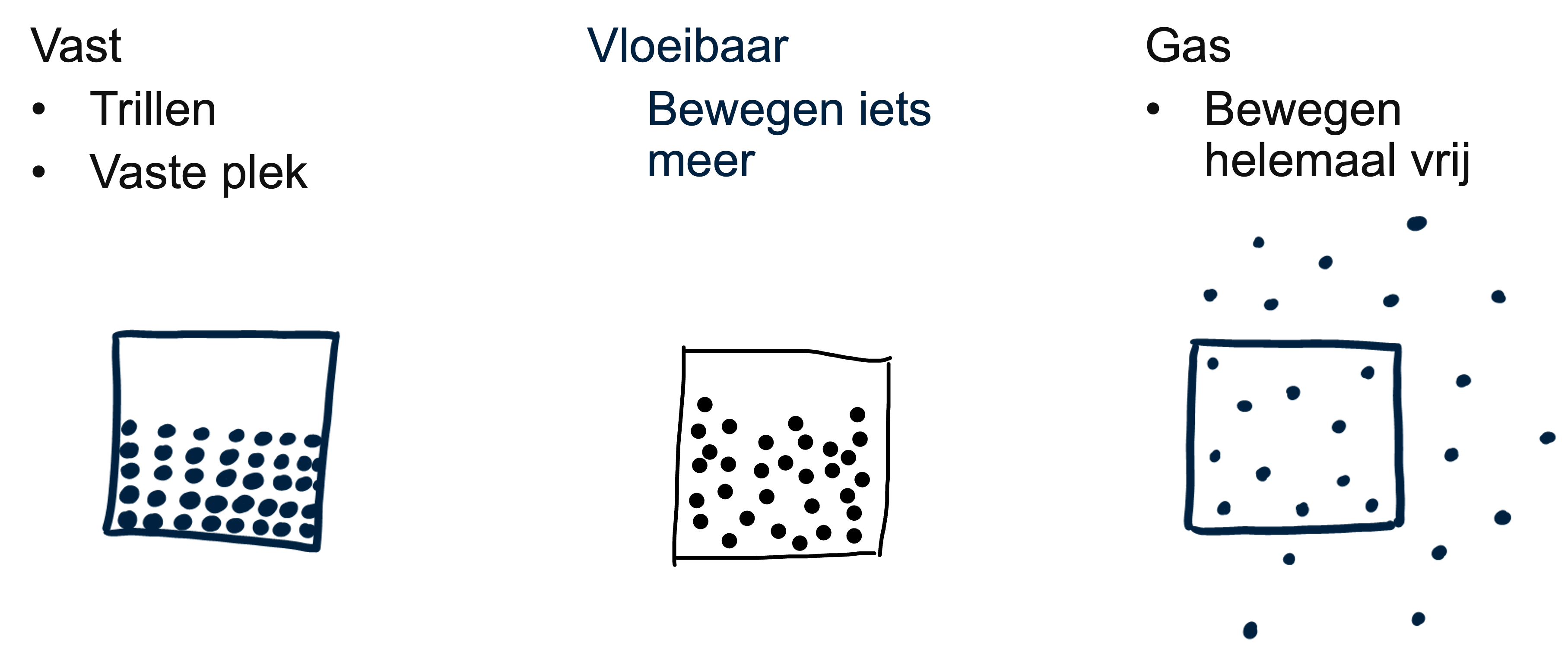 Een diagram met de drie fase van een stof.