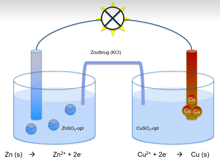 Schematische weergave van een Daniel cel, bestaande uit twee bekerglazen. Het linker bekerglas bevat een zinken elektrode in zinksulfaatoplossing. Het rechter bekerglas bevat een koperen elektrode in kopersulfaatoplossing. De elektroden zijn extern verbonden met een draad met een lampje. De bekerglazen zijn intern verbonden door een U-vormige zoutbrug.