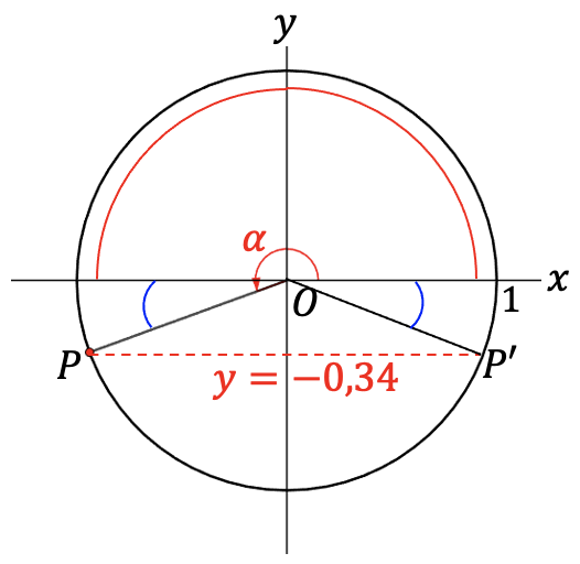 Punt P bevindt zich in het derde kwadrant en punt P' in het vierde kwadrant met dezelfde y-coördinaat.