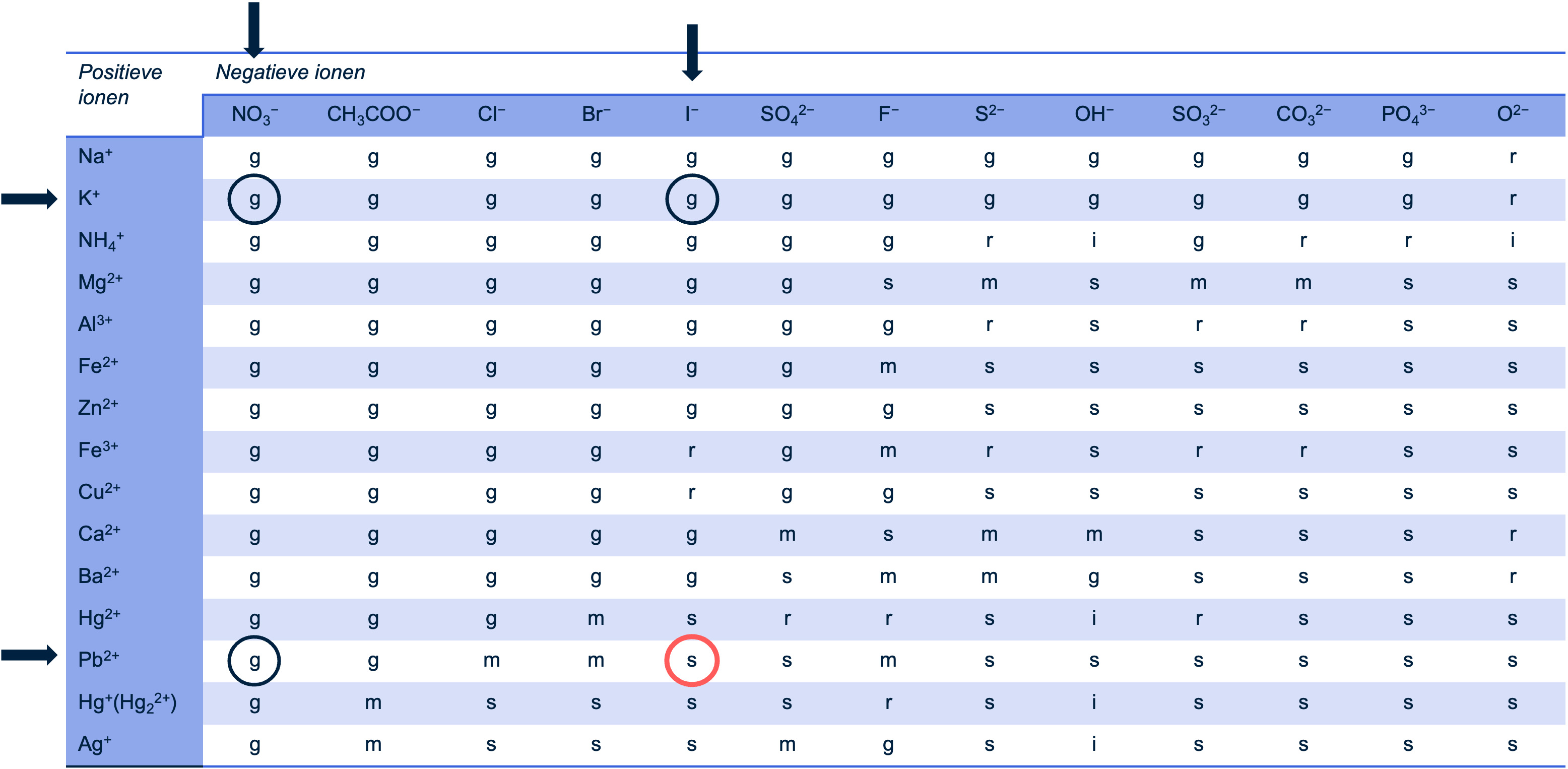 Afbeelding van oplosbaarheidstabel (45a van Binas)