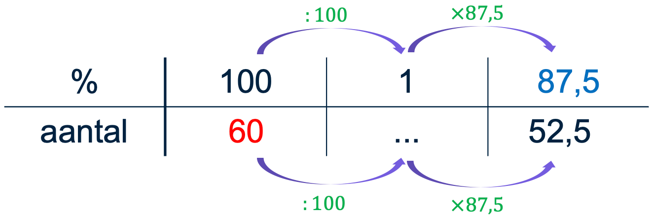 Figuur 2: Procententabel korting