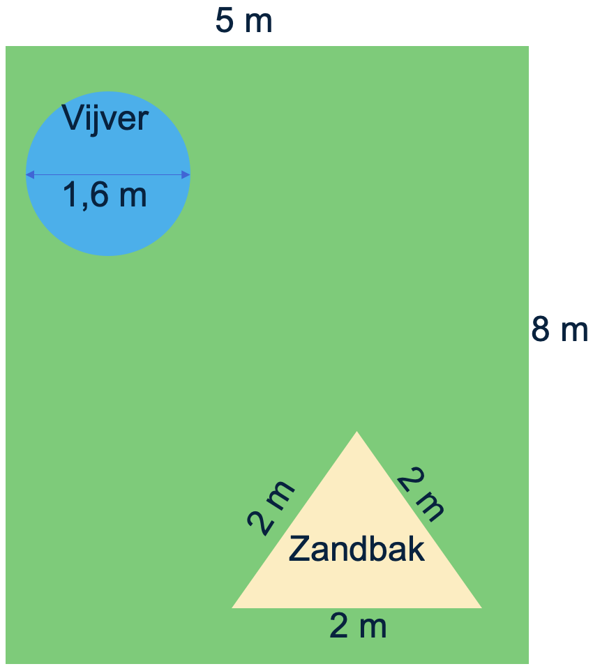 Plattegrond van een tuin (rechthoek 5x8 meter) met daarin een ronde vijver (diameter 1,6 meter) en een driehoekige zandbak.